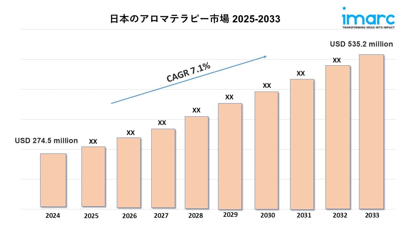日本のアロマセラピー市場規模は2033年までに2億7,450万米ドルに達すると予測｜年平均成長率7.1%