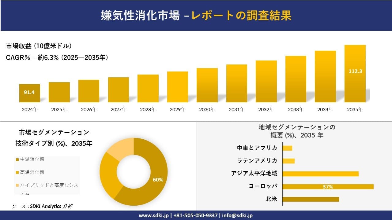 嫌気性消化市場の発展、傾向、需要、成長分析および予測2025－2035年