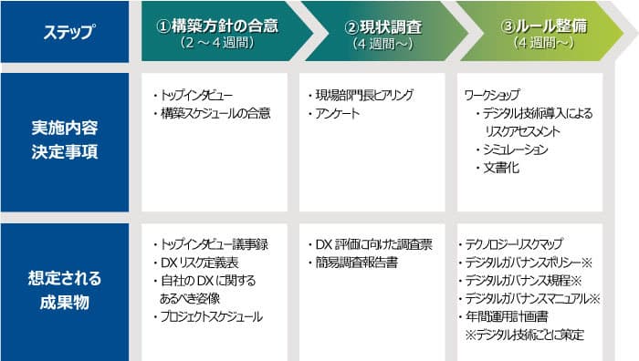 デジタルガバナンス構築支援サービス開始　 ～DX推進に求められるガバナンスとは～