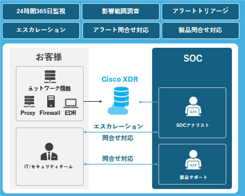 マクニカ、サイバーセキュリティの知見を活かし、Ciscoセキュリティ製品の運用支援サービスを開始