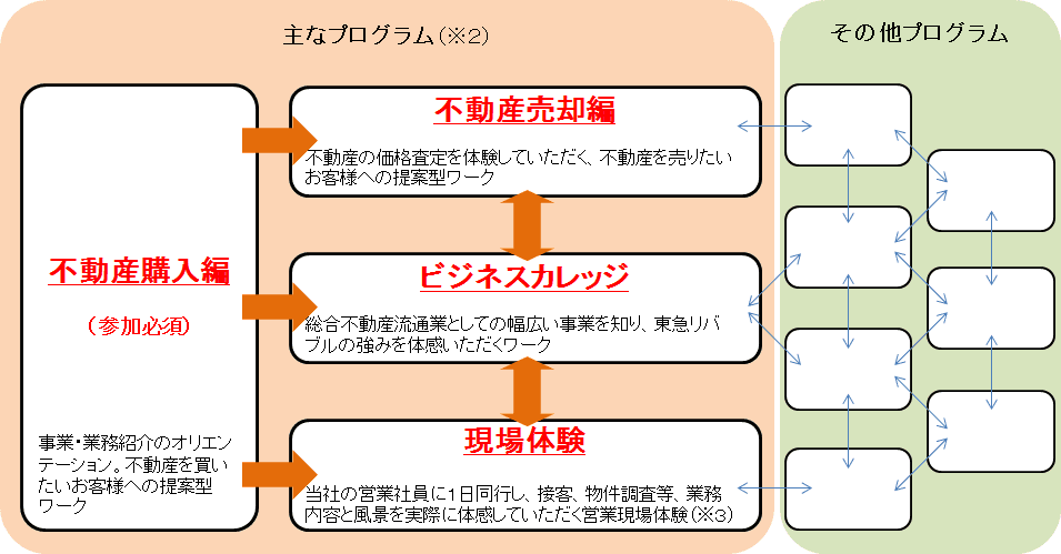 2019年度新卒学生向け　 7月より「選べるインターンシップ」開始　 ～現場体験により入社後のギャップを最小限に軽減～