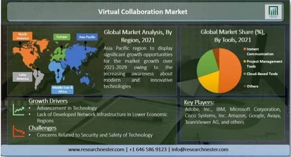 仮想コラボレーション市場ーツール別（インスタントコミュニケーション、プロジェクト管理ツール、クラウドベースのツールなど）およびエンドユーザー別-世界の需要分析および機会の見通し2021-2029年