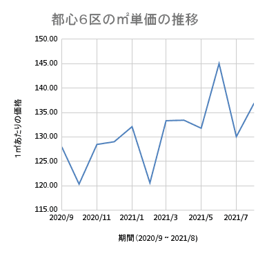 エステートテクノロジーズが、 8月度の中古マンション市況動向調査と当社分析精度を報告