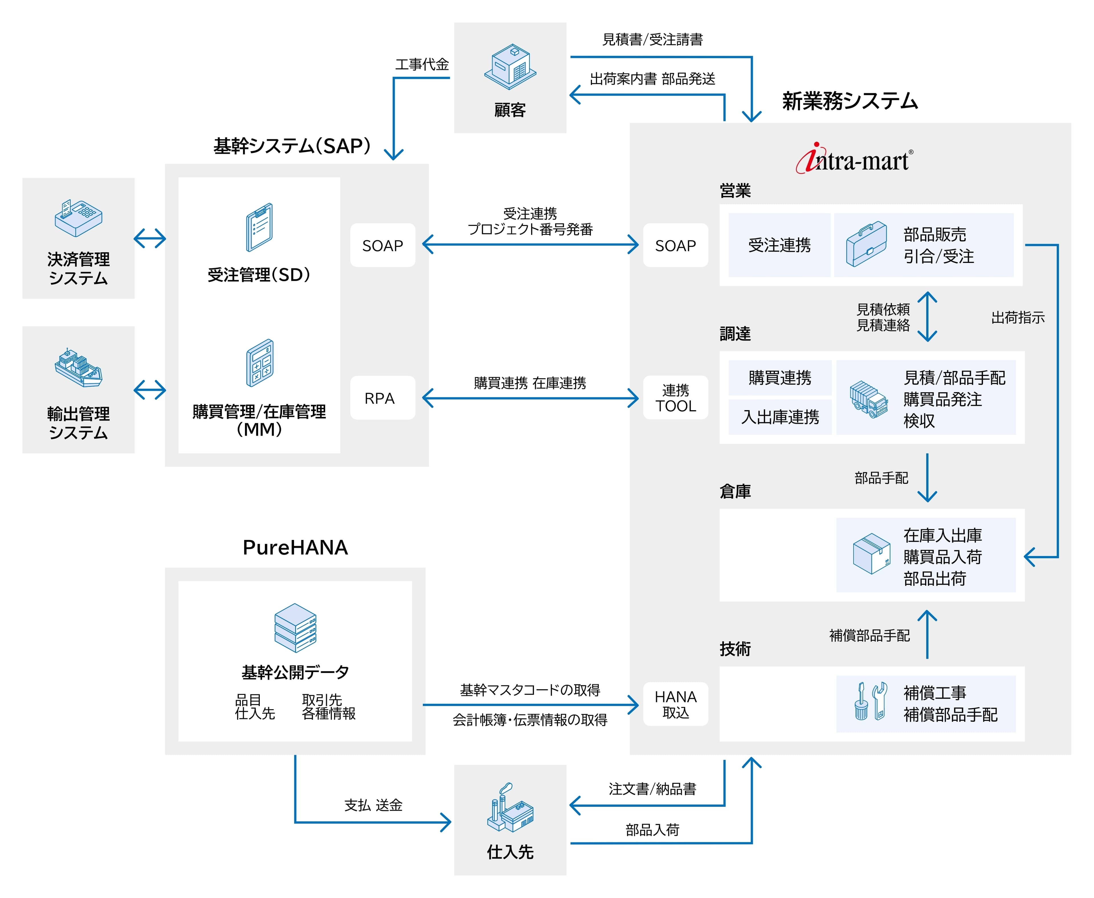 日立造船マリンエンジンが エンタープライズ・ローコードプラットフォーム 「intra-mart(R)」を採用　 日立造船グループの基幹システム刷新に合わせて 業務基盤をモダナイズ