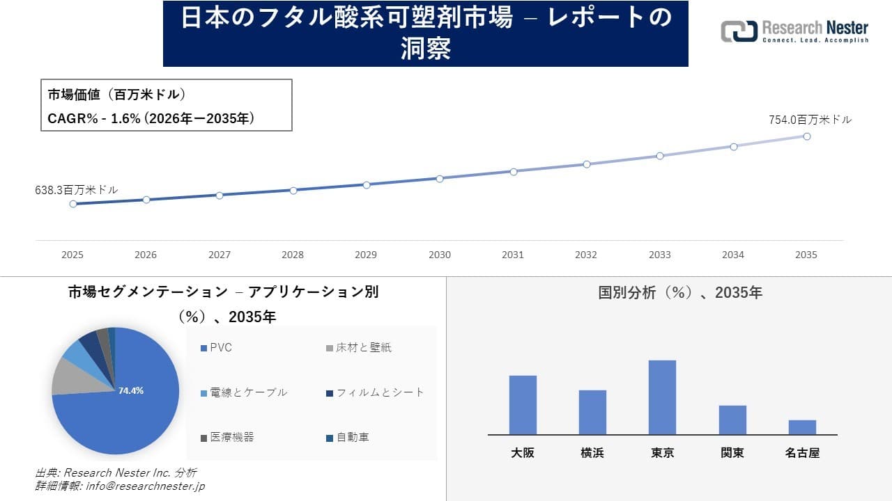日本のフタル酸系可塑剤市場調査の発展、傾向、需要、成長分析および予測2026―2035年