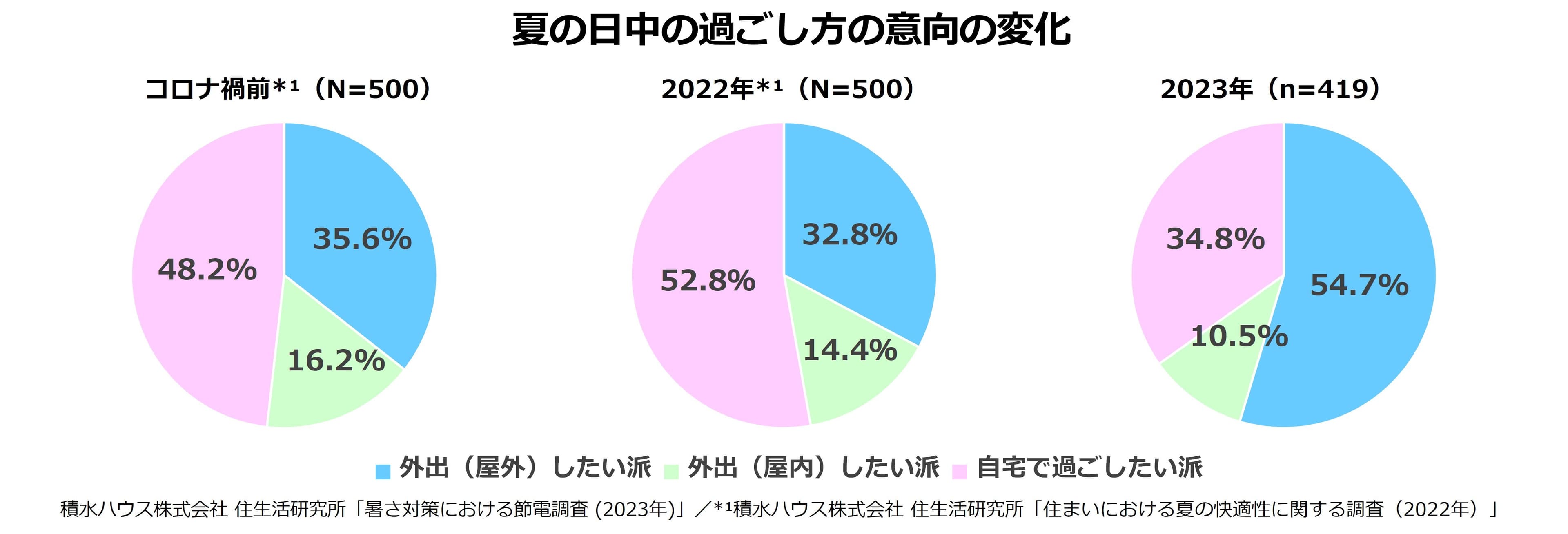 猛暑予測の今夏、6割の人が行う予定の暑さ対策における節電、 効果を実感する対策とは