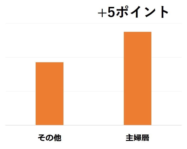 短時間・近所で働きたい主婦層が、企業と条件交渉する時代に 「託児所」「時間」「勤務地」などを交渉 
