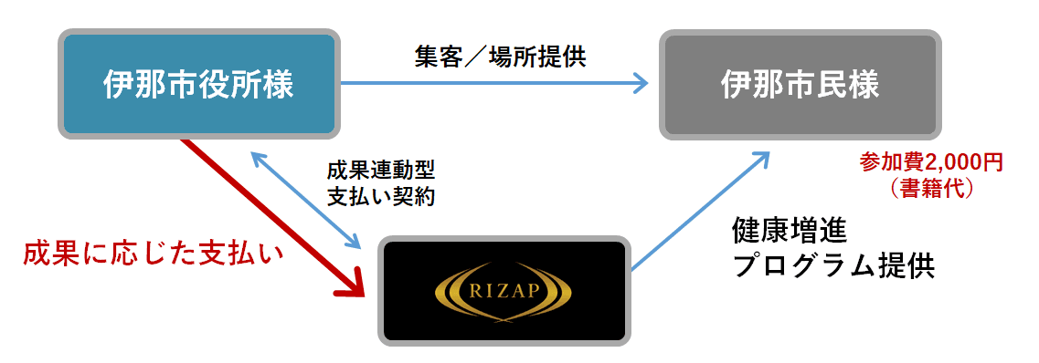 RIZAP×長野県伊那市との連携による、日本初の自治体向け “成果報酬型”健康増進プログラムを開始　 RIZAP1,000万人健康宣言の実現へ　 1対多数向けのプログラム展開を加速