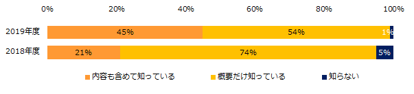 従業員数1,000名未満の企業500社に聞く 「働き方改革法」実態調査 60％が“働き方改革法”に対応完了。 働き方改革により労働環境の改善を実感した企業は、31％。 「悪くなった」を、22ポイント上回る。