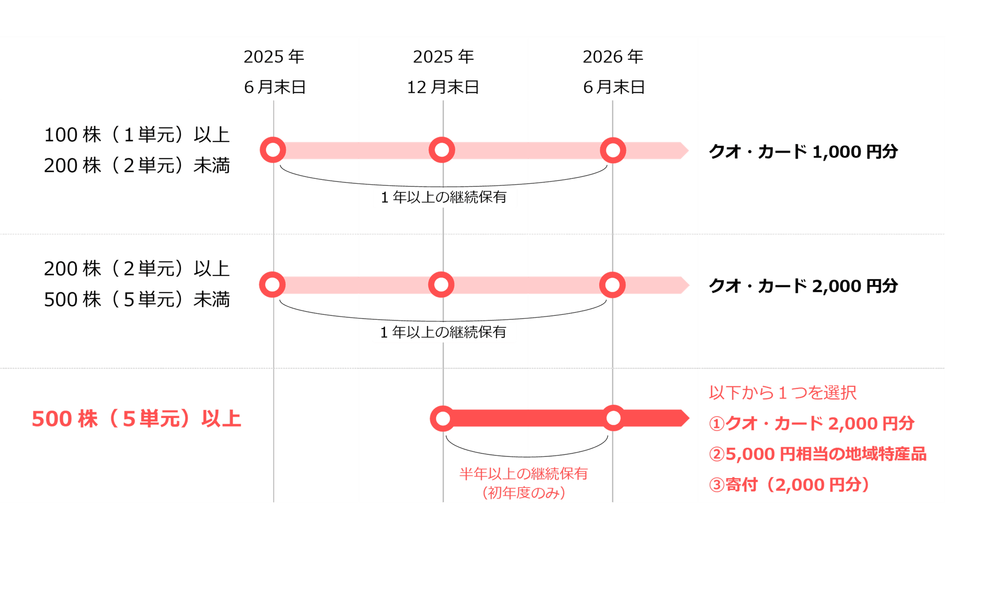株主優待制度に関する「ご質問と回答」