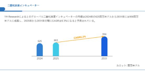 二酸化炭素インキュベーター市場規模の成長見通し：2031年には956百万米ドルに到達へ
