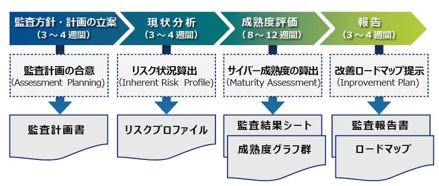 金融機関向けサイバーセキュリティ監査サービスを10月10日開始 　米国で広く用いられている「FFIEC CAT」を基準に成熟度を測定