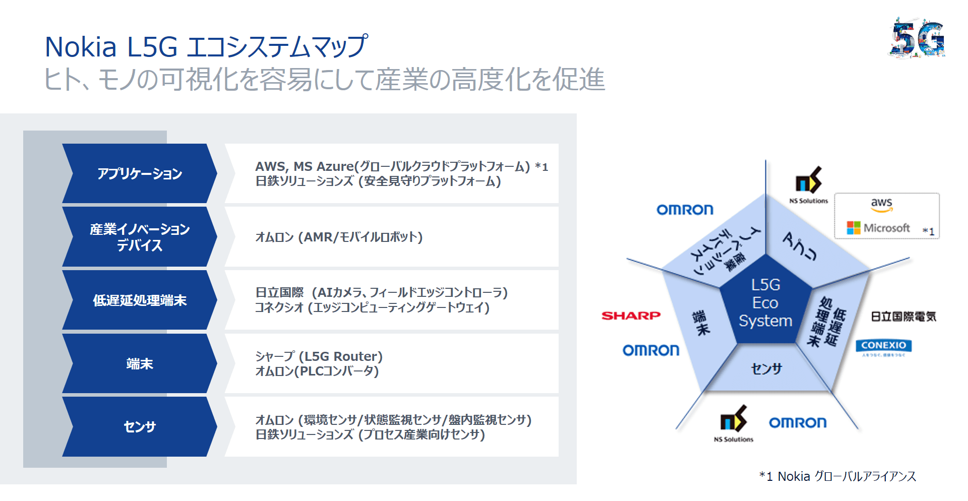 ノキアとローカル5G/プライベートLTEにおける 「Nokia ローカル5G テクノロジーパートナーシップ」契約を締結 　～企業のIoTによるDX(デジタルトランスフォーメーション) 推進に貢献～