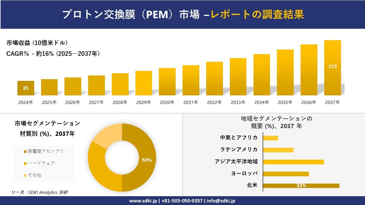 プロトン交換膜（PEM）市場の発展、傾向、需要、成長分析および予測2025－2037年