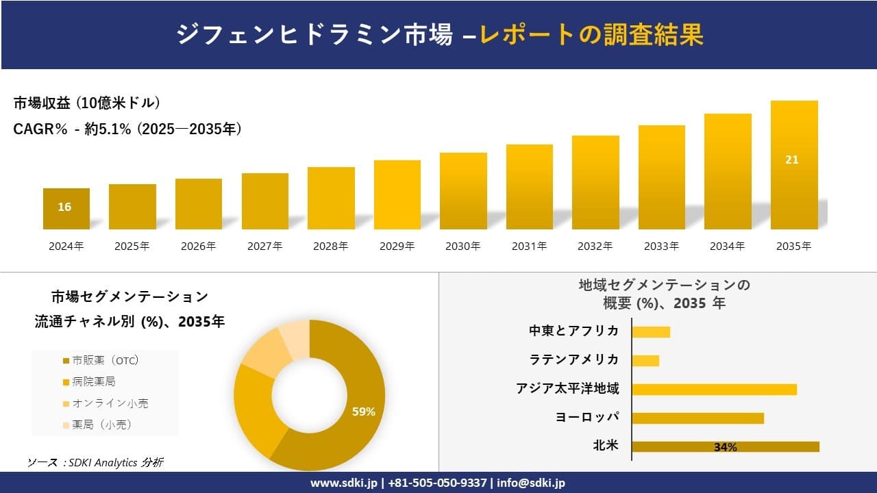 ジフェンヒドラミン市場の発展、傾向、需要、成長分析および予測2025－2035年