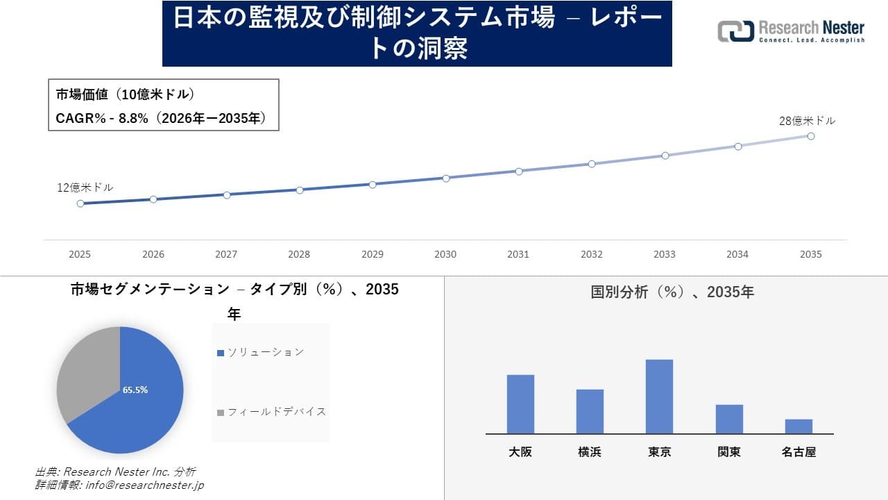 日本の監視及び制御システム市場調査の発展、傾向、需要、成長分析および予測2026―2035年