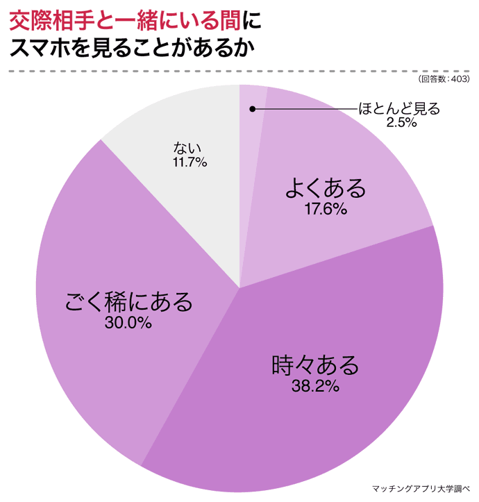 ９割の独身男女がデート中にスマホを閲覧！デート中に見ているものとは？