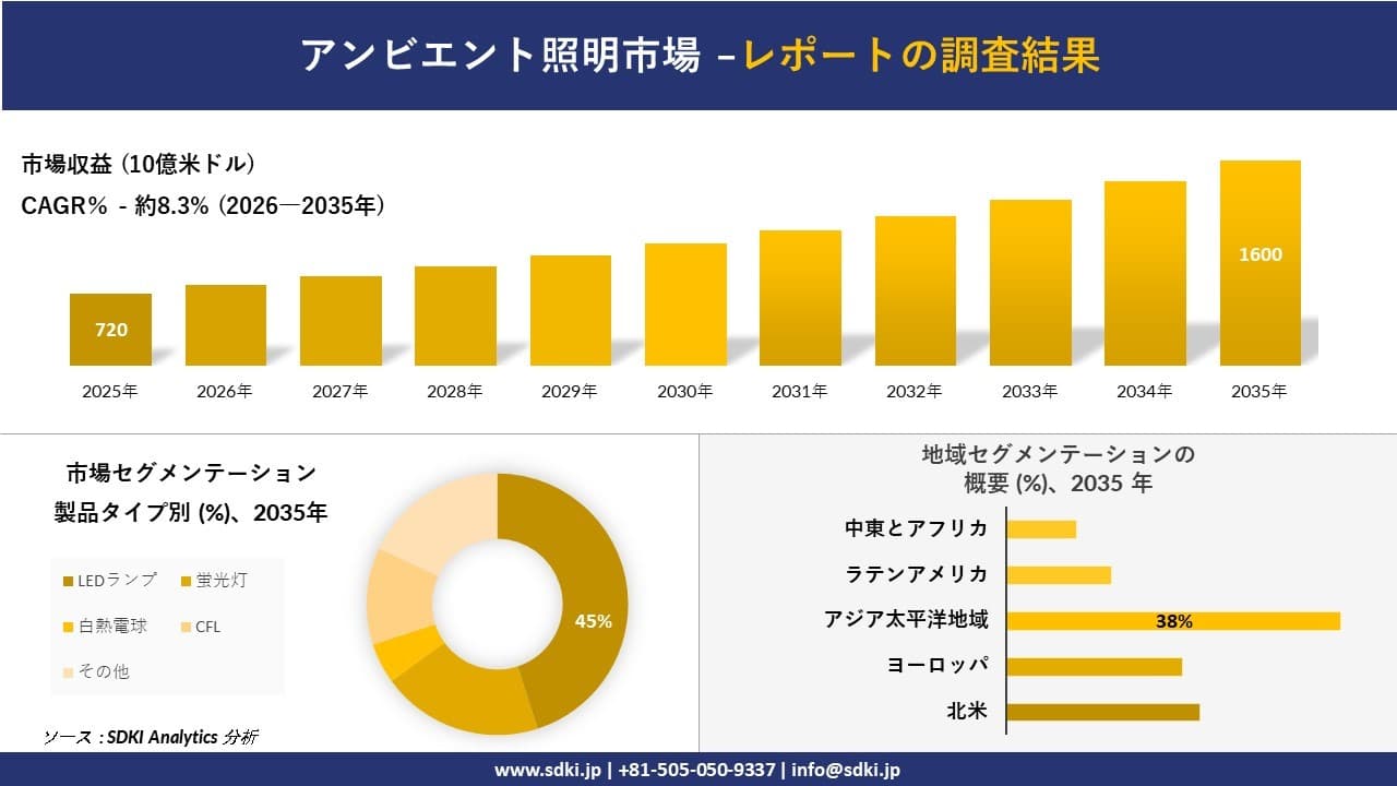 アンビエント照明市場の発展、傾向、需要、成長分析及び予測2026－2035年