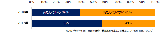 障がい者雇用実態調査2018 障がい者雇用率2.2％を達成している 従業員数50名以上の企業は、39%に留まる。 2017年に比べ、達成率が低下。 