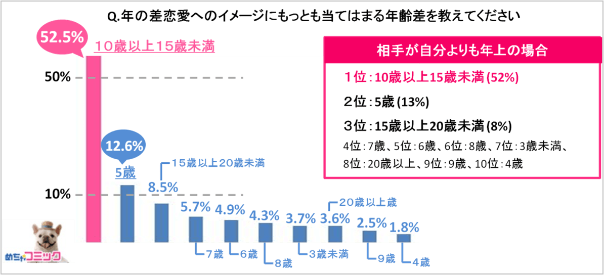 電子コミック配信サービス「めちゃコミ」調査レポート 年の差恋愛って実際どうなの！？ 約半数の女性が「憧れる」と回答！ 憧れのシチュエーションなど調査結果を発表