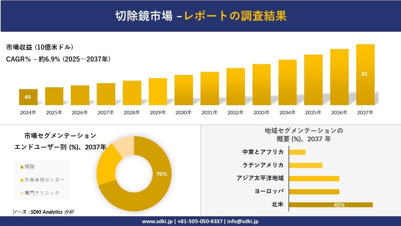 切除鏡市場の発展、傾向、需要、成長分析および予測2025－2037年