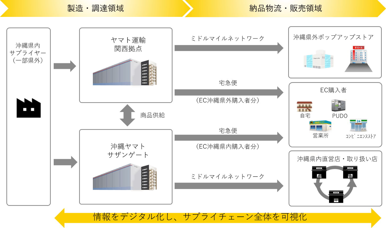 「首里石鹸」の 全国流通における最適なサプライチェーンの構築に向けた 取り組みを開始