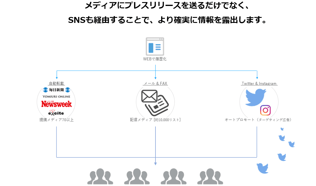 メディア配信先自動選定ボタンが登場！記念キャンペーンとして【最大12万円引き】の特別価格でご提供！≪新規ご利用企業対象≫