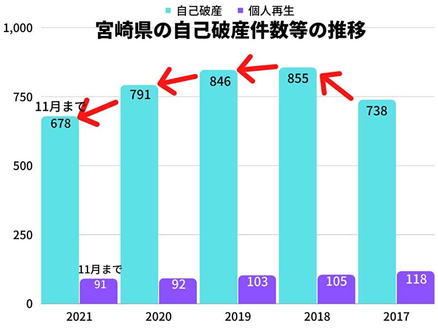 2021年の宮崎県の自己破産件数は、11月時点で2020年同月比6％減！