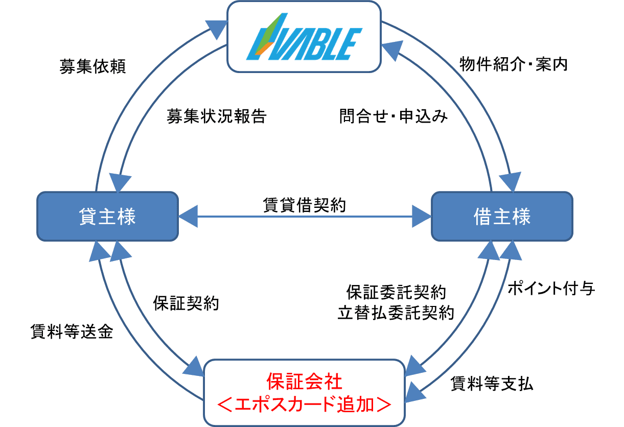 丸井グループの「エポスカード」と協業　 賃貸管理サービス「シンプルプラスプラン」を拡充　 ～保証対象の拡充・賃料等のクレジットカード支払いが可能に～