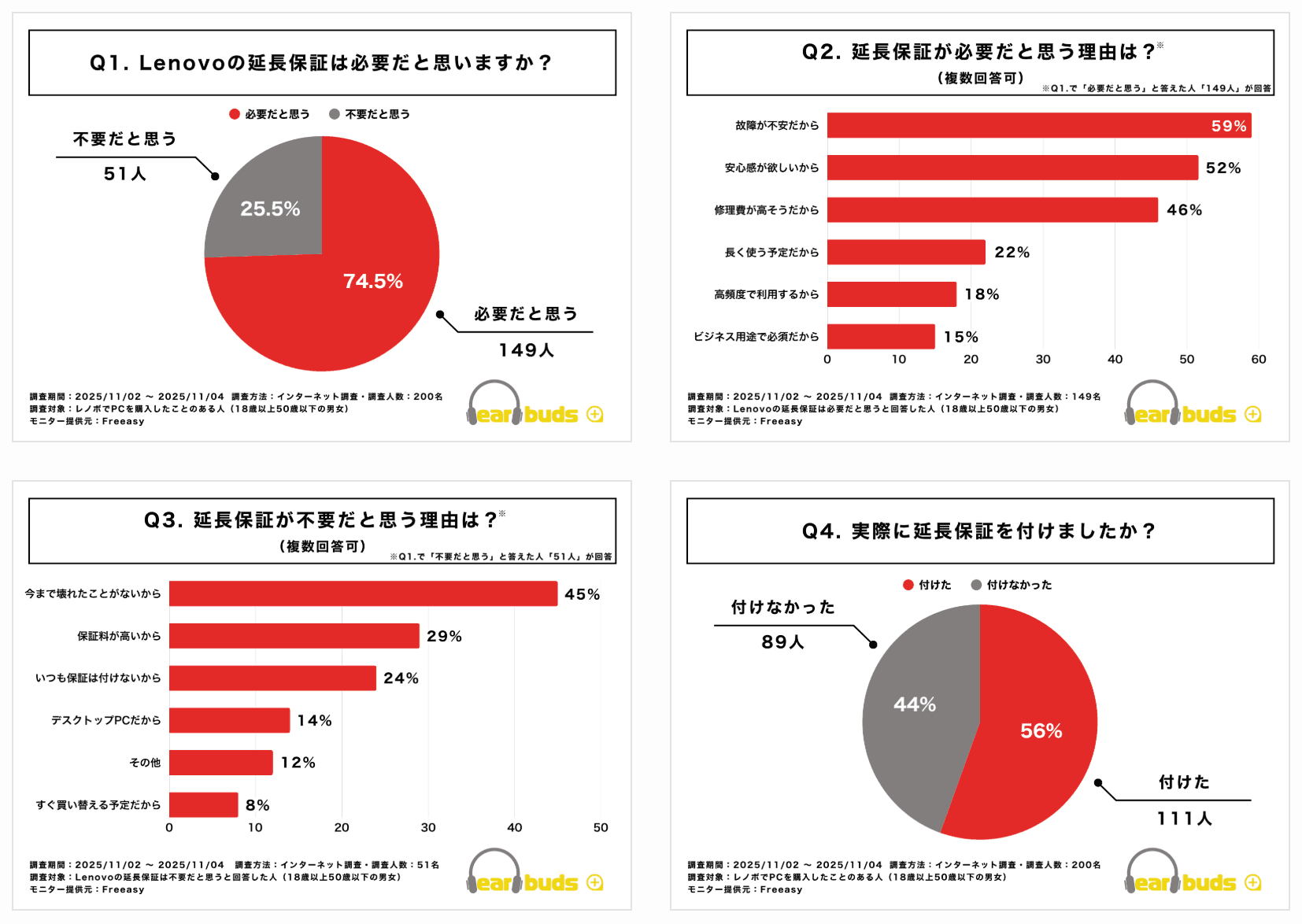 【独自調査】レノボPCの延長保証「必要」75％、実際の加入は56％──“経験＋修理費”が判断を左右、利用者の満足度は92％