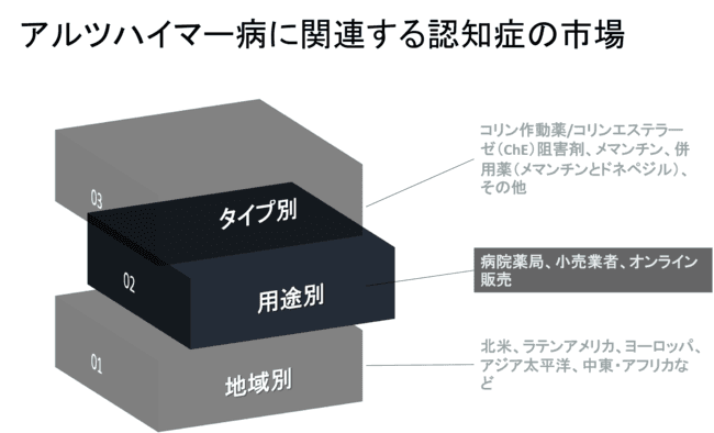 アルツハイマー病に関連する認知症の市場調査―2022-2030年の予測期間中に9％のCAGRで拡大する