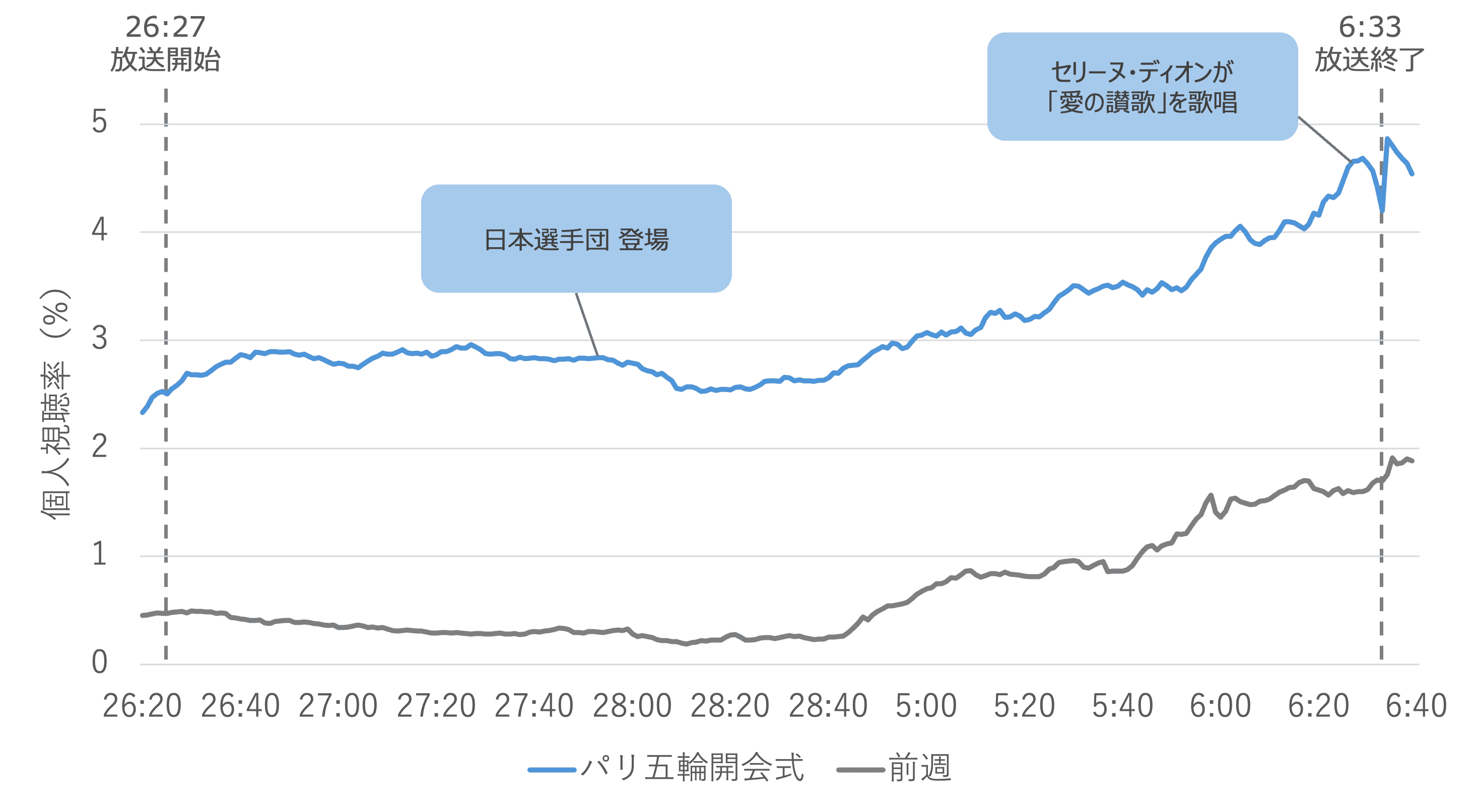 パリオリンピック2024開会式の視聴率は？｜注目シーンと視聴率推移の分析結果