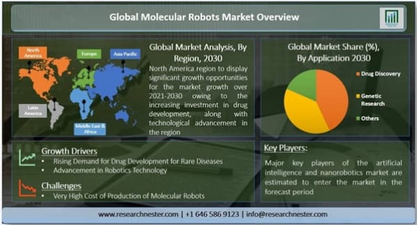 分子ロボット市場ー技術別（超解像顕微鏡法、極低温電子顕微鏡法など）;アプリケーション別（創薬、遺伝子研究、その他）;エンドユーザー産業別（化学、製薬、その他）-世界の需要分析と機会の見通し2030年