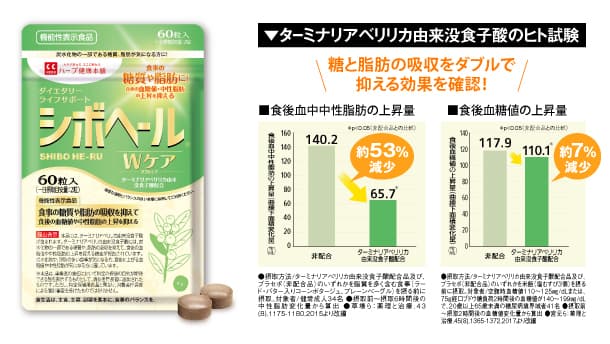 ハーブ健康本舗、「シボヘール」シリーズから 食事の糖質や脂肪の吸収をダブルで抑える機能性表示食品 「シボヘールWケア」を2019年6月3日から販売開始！