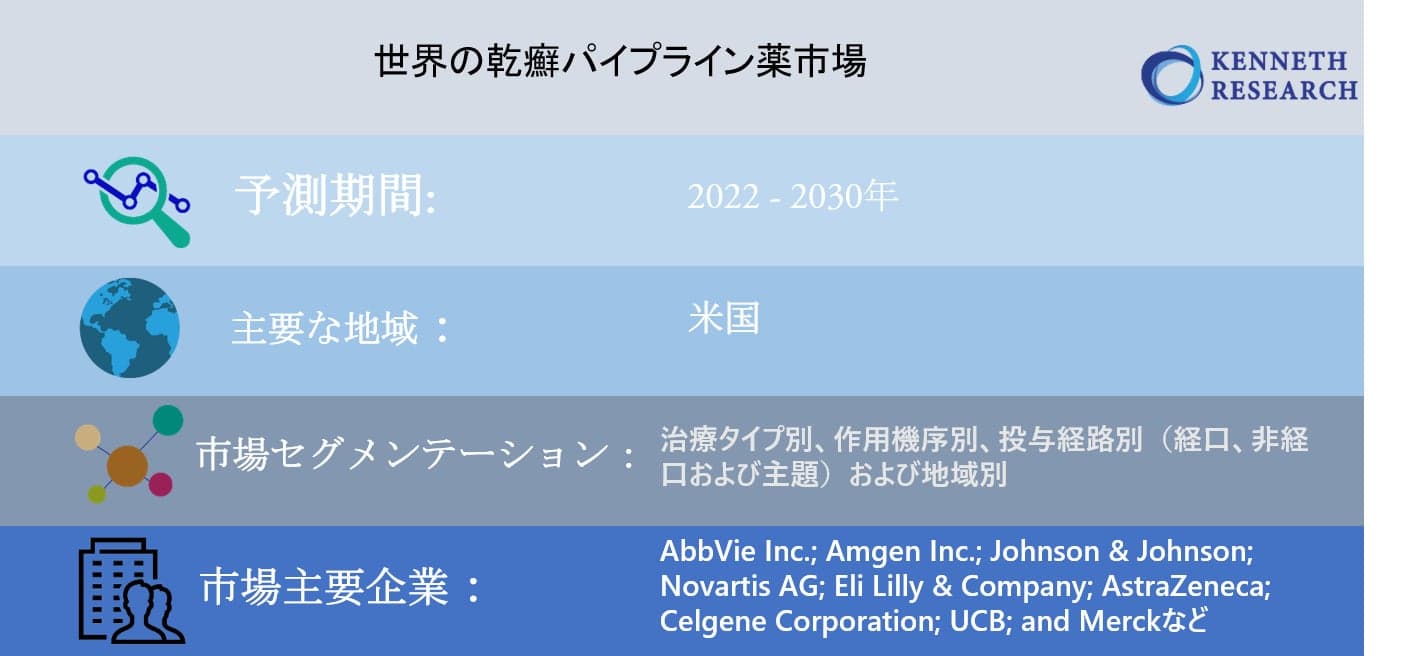 「予測2022－2030」世界の乾癬パイプライン薬市場評価：業界分析、パイプラインレビュー、臨床試験、市場成長ハイライト