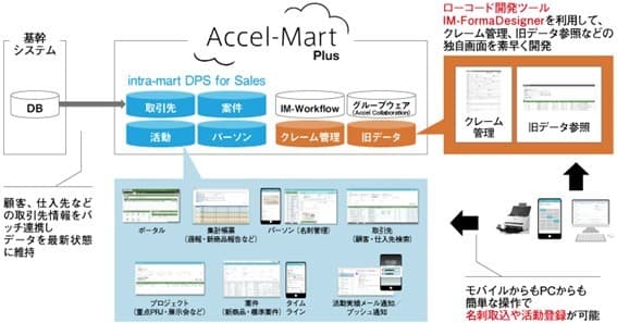 株式会社ニシヤマがイントラマートの クラウド型営業支援ツール「DPS for Sales」を採用 　～コロナ禍における活発な情報共有で営業活動の変革を実現～