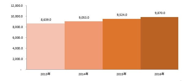 世界の歯科インプラントおよび補綴物市場の見通し2030年