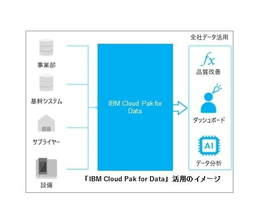 生産性向上と業務革新の一層の推進を図るため 京セラがデータ活用基盤を構築 IBMのデータ活用プラットフォーム「IBM Cloud Pak for Data」を導入