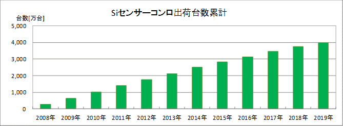 「Siセンサーコンロ」出荷台数累計が4,000万台を突破！ 高い安全性と利便性の実現により火災件数の減少に貢献