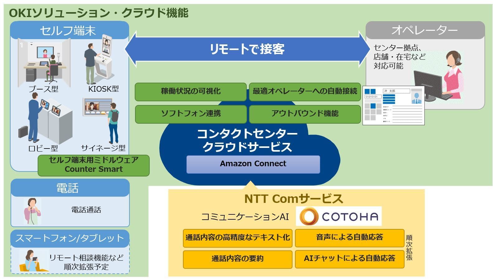 OKIとNTT Com、 リモート接客オペレーターの稼働状況を可視化する 「コンタクトセンタークラウドサービス」を構築、 OKIにて販売開始