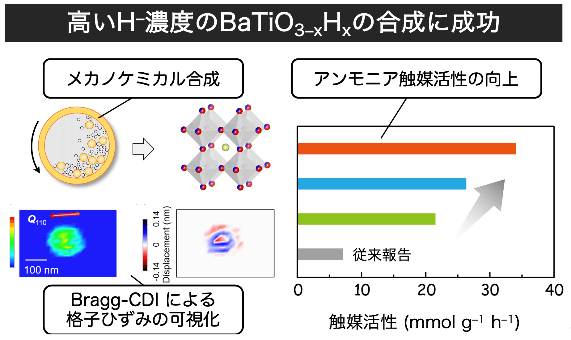 メカノケミカル反応で機能性水素材料を開発　－水素含有量増大と格子ひずみ導入で触媒活性を大幅に向上－