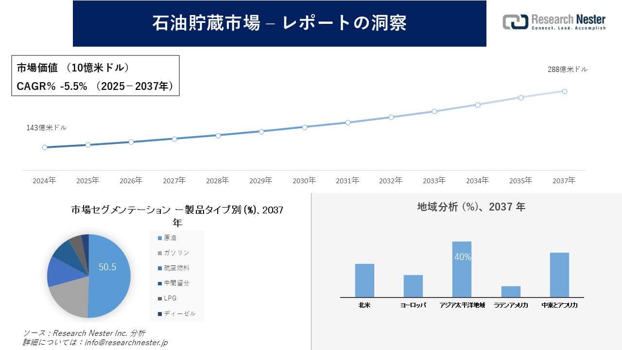 石油貯蔵市場調査の発展、傾向、需要、成長分析および予測2025―2037年