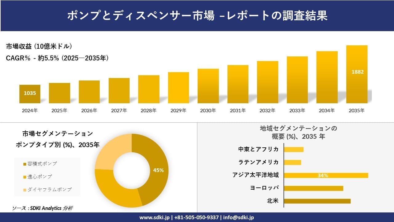 ポンプとディスペンサー市場の発展、傾向、需要、成長分析および予測2025ー2035年