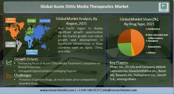 急性中耳炎治療薬市場―薬剤の種類別（抗生物質、非ステロイド性抗炎症薬、鎮痛薬、麻酔薬、その他）；処方別（経口、局所）および流通チャネル別-グローバル需要分析および機会の見通し2021-2029年