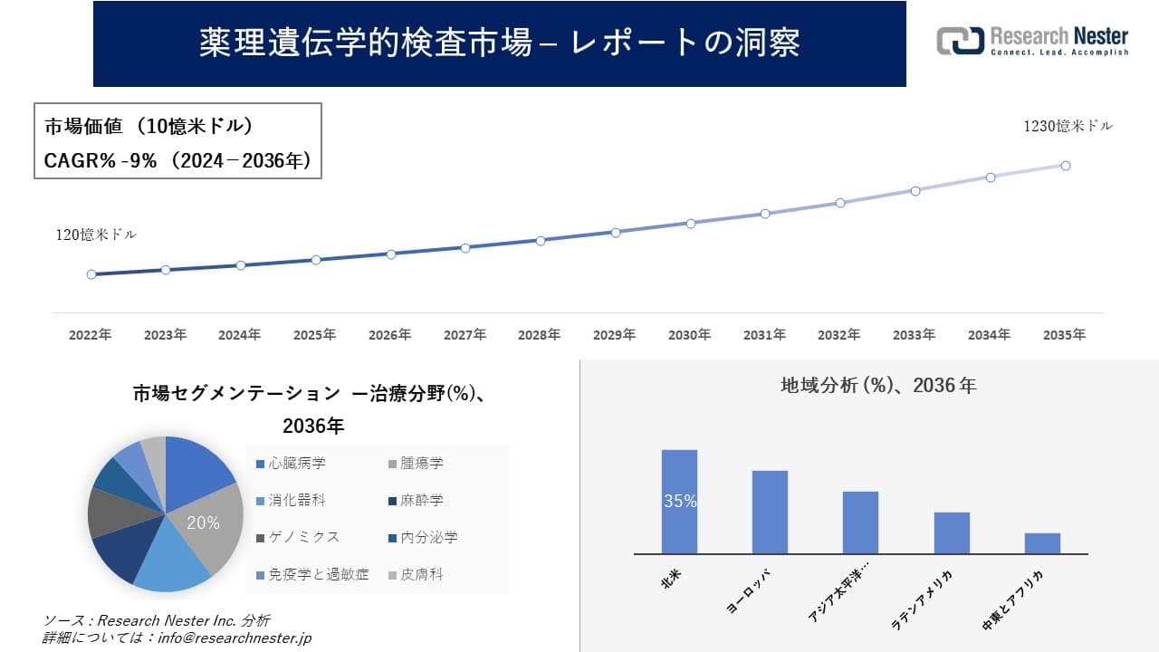薬理遺伝学的検査市場調査の発展、傾向、需要、成長分析および予測2024―2036年