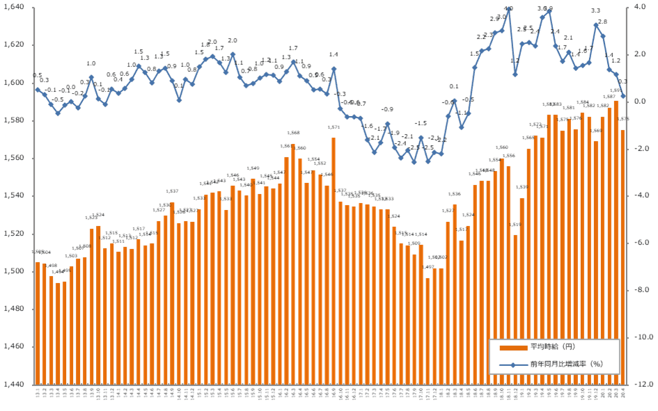 2020年4月度の派遣平均時給は1,575円 『エン派遣』三大都市圏 募集時平均時給レポート