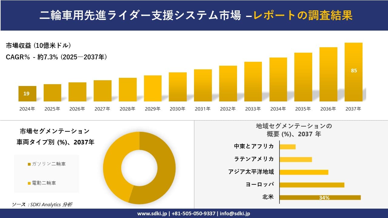 二輪車用先進ライダー支援システム市場の発展、傾向、需要、成長分析および予測2025－2037年