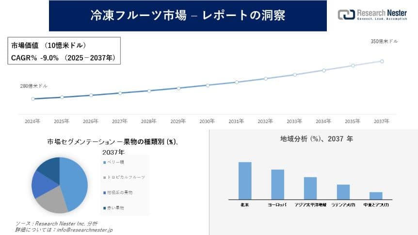冷凍フルーツ市場調査の発展、傾向、需要、成長分析および予測2025―2037年