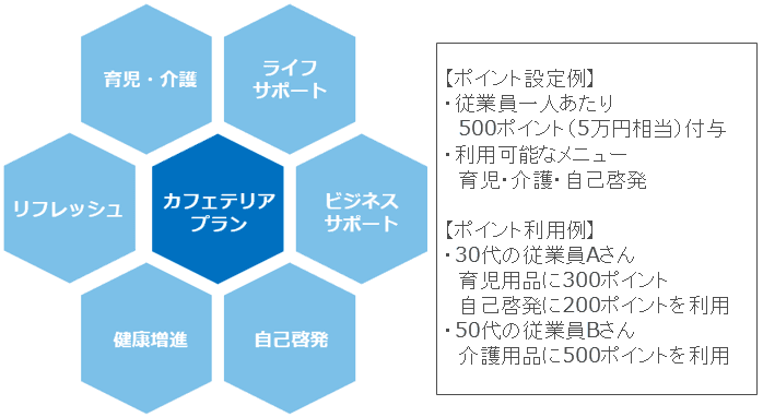 選択型福利厚生「カフェテリアプラン」システム、 スマートフォン完結などユーザビリティ向上の全面リニューアル ～個社オリジナル設定も可能で会社の“想い”をより伝えやすく～