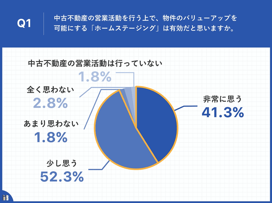 ホームステージングの有効性に関するアンケート調査を実施　 不動産営業担当の93.6％、 「中古物件のバリューアップにホームステージングが有効」と回答